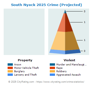 South Nyack Village Crime 2025