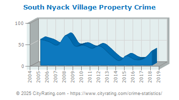 South Nyack Village Property Crime