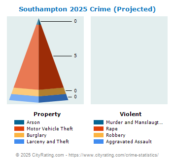 Southampton Village Crime 2025