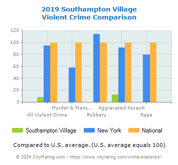 Southampton Village Violent Crime vs. State and National Comparison