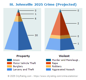 St. Johnsville Village Crime 2025