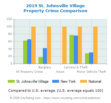 St. Johnsville Village Property Crime vs. State and National Comparison