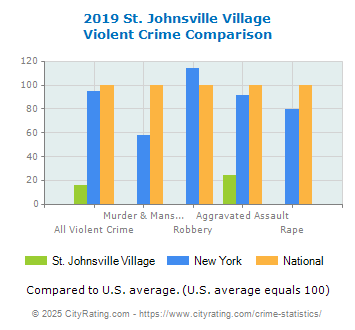 St. Johnsville Village Violent Crime vs. State and National Comparison