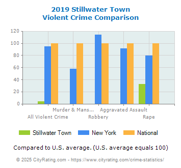 Stillwater Town Violent Crime vs. State and National Comparison