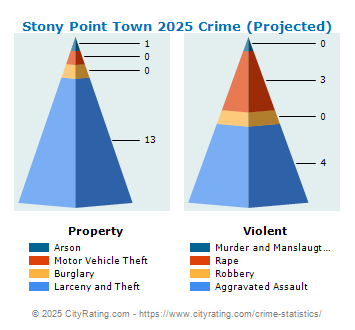 Stony Point Town Crime 2025