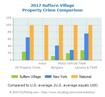 Suffern Village Property Crime vs. State and National Comparison