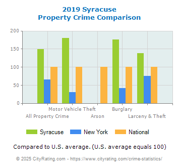 Syracuse Property Crime vs. State and National Comparison