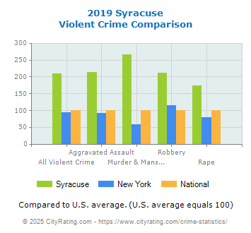 Syracuse Violent Crime vs. State and National Comparison