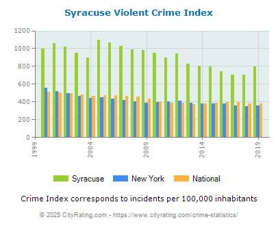 Syracuse Violent Crime vs. State and National Per Capita