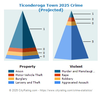 Ticonderoga Town Crime 2025