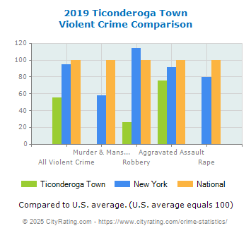 Ticonderoga Town Violent Crime vs. State and National Comparison