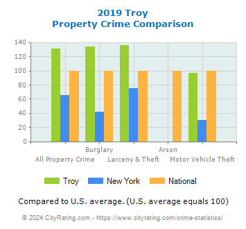 Troy Property Crime vs. State and National Comparison