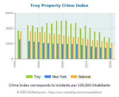 Troy Property Crime vs. State and National Per Capita