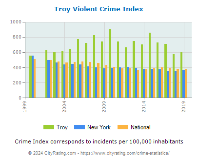 Troy Violent Crime vs. State and National Per Capita