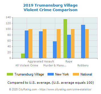 Trumansburg Village Violent Crime vs. State and National Comparison