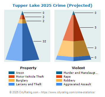 Tupper Lake Village Crime 2025