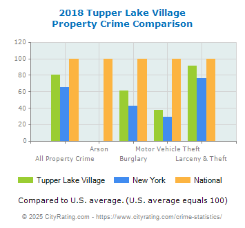 Tupper Lake Village Property Crime vs. State and National Comparison