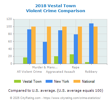 Vestal Town Violent Crime vs. State and National Comparison