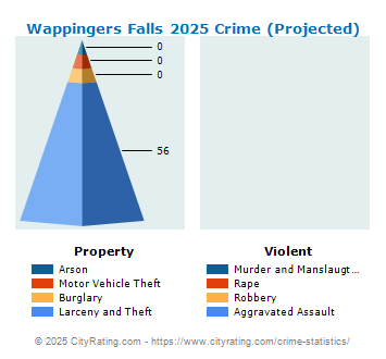 Wappingers Falls Village Crime 2025