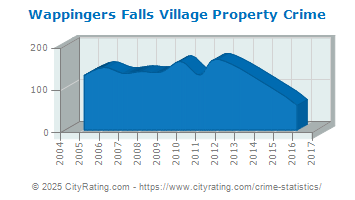 Wappingers Falls Village Property Crime