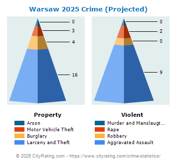 Warsaw Village Crime 2025