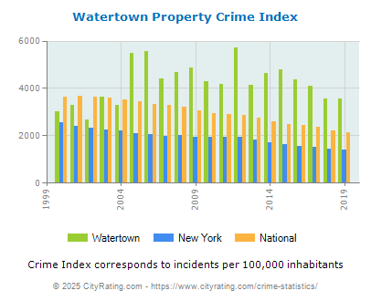 Watertown Property Crime vs. State and National Per Capita