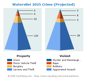 Watervliet Crime 2025