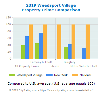 Weedsport Village Property Crime vs. State and National Comparison