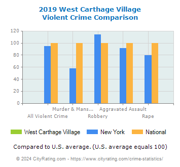 West Carthage Village Violent Crime vs. State and National Comparison