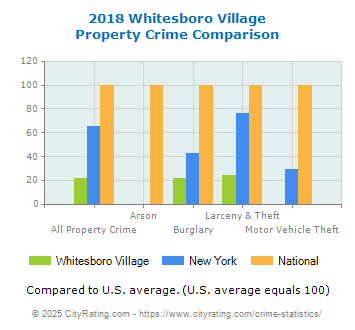 Whitesboro Village Property Crime vs. State and National Comparison