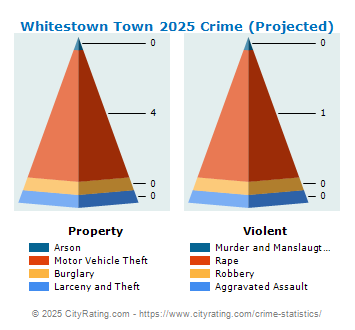 Whitestown Town Crime 2025