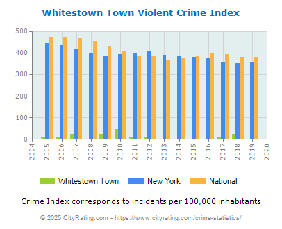 Whitestown Town Violent Crime vs. State and National Per Capita