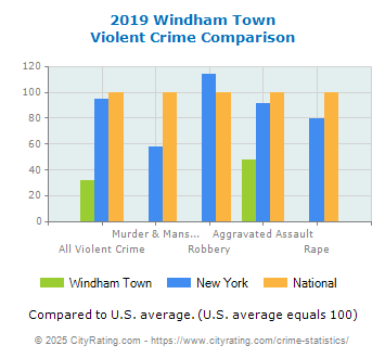 Windham Town Violent Crime vs. State and National Comparison