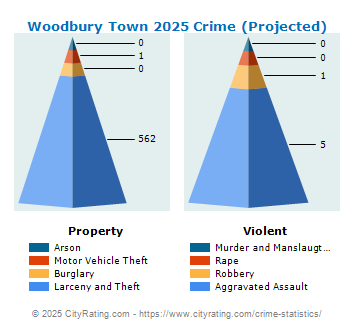 Woodbury Town Crime 2025