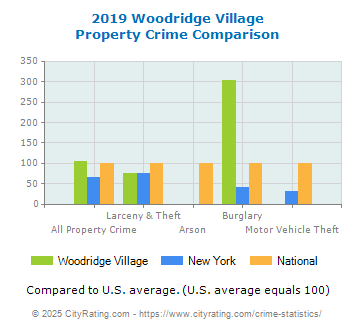 Woodridge Village Property Crime vs. State and National Comparison