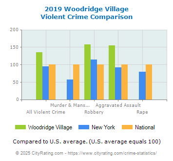 Woodridge Village Violent Crime vs. State and National Comparison