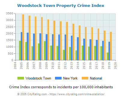 Woodstock Town Property Crime vs. State and National Per Capita