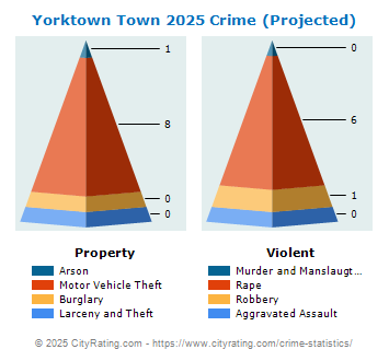 Yorktown Town Crime 2025