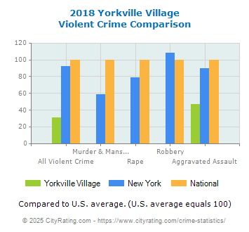 Yorkville Village Violent Crime vs. State and National Comparison