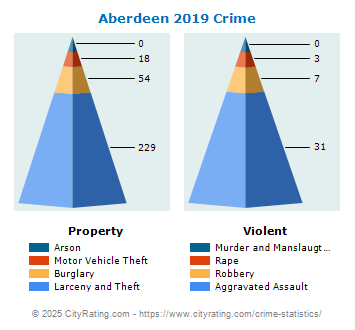 Aberdeen Crime 2019