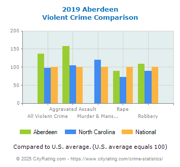 Aberdeen Violent Crime vs. State and National Comparison