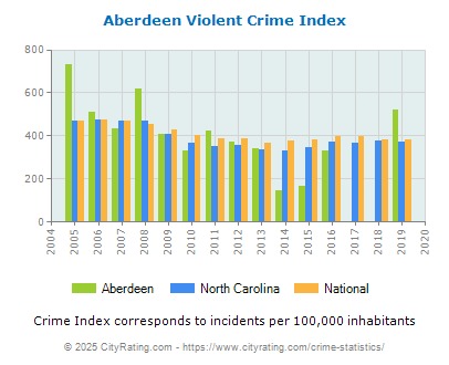 Aberdeen Violent Crime vs. State and National Per Capita