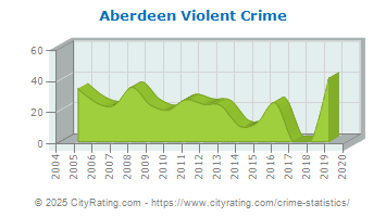 Aberdeen Violent Crime