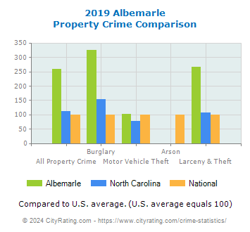 Albemarle Property Crime vs. State and National Comparison