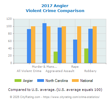 Angier Violent Crime vs. State and National Comparison