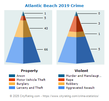 Atlantic Beach Crime 2019