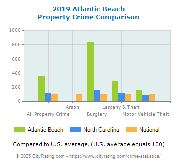 Atlantic Beach Property Crime vs. State and National Comparison