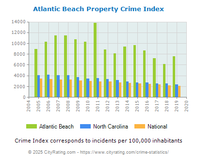 Atlantic Beach Property Crime vs. State and National Per Capita