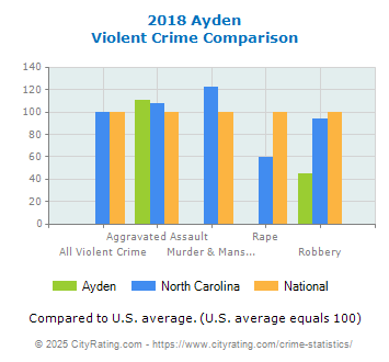 Ayden Violent Crime vs. State and National Comparison