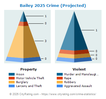 Bailey Crime 2025